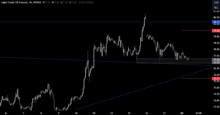 Crude Oil Technical Analysis