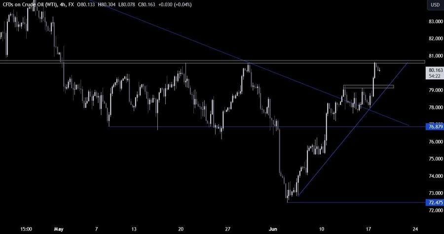 Crude Oil Technical Analysis