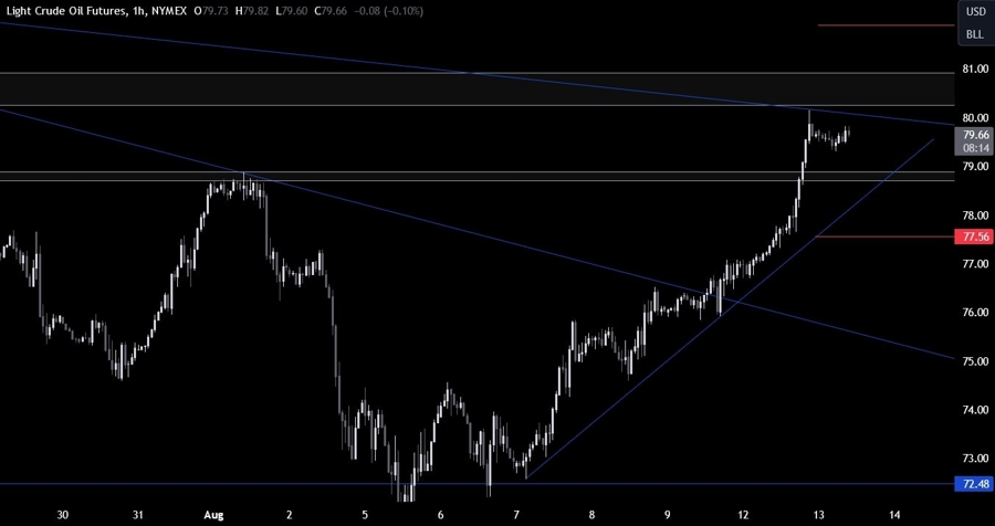 Crude Oil Technical Analysis