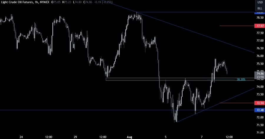 Crude Oil Technical Analysis