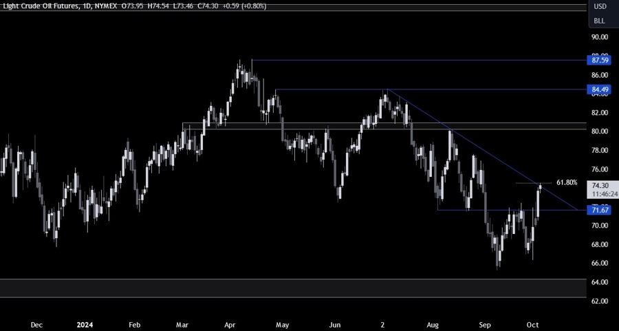 Crude Oil Technical Analysis