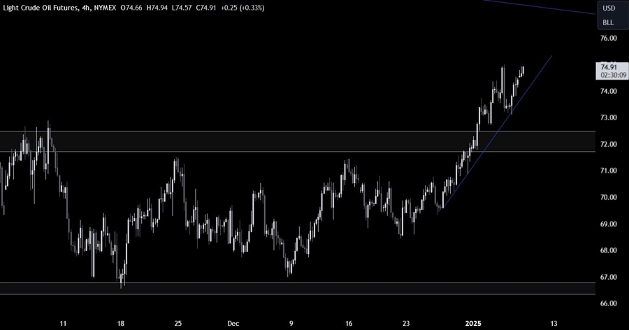Crude Oil Technical Analysis