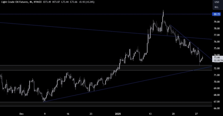 Crude Oil Technical Analysis