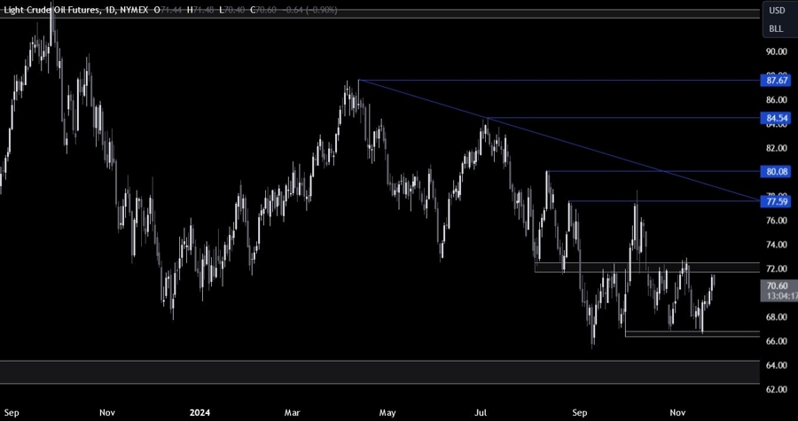 Crude Oil Technical Analysis