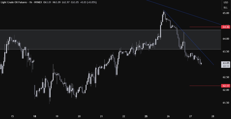Crude Oil Technical Analysis