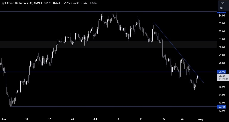 Crude Oil Technical Analysis