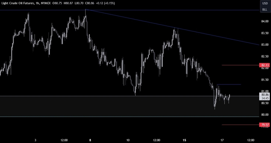 Crude Oil Technical Analysis