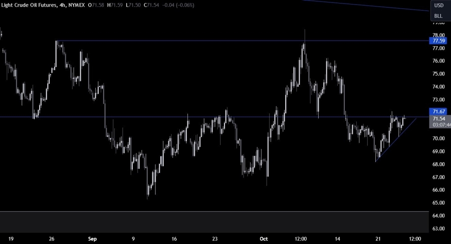 Crude Oil Technical Analysis