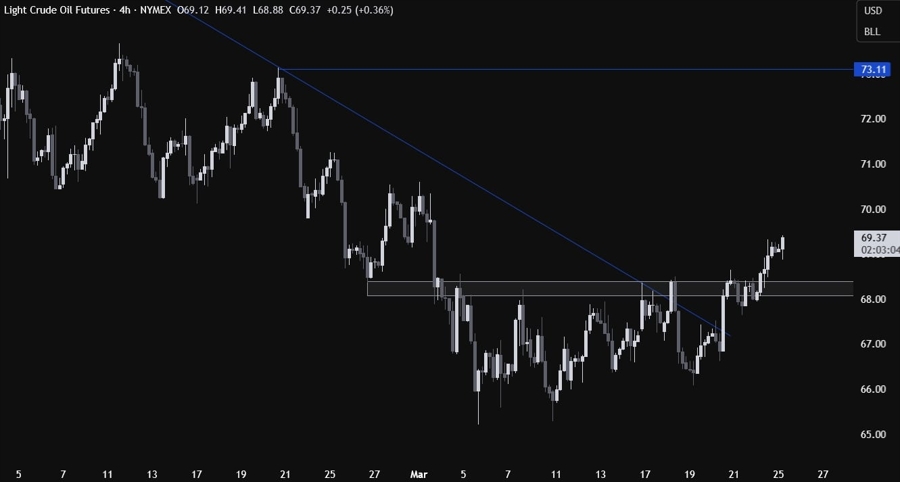 Crude Oil Technical Analysis