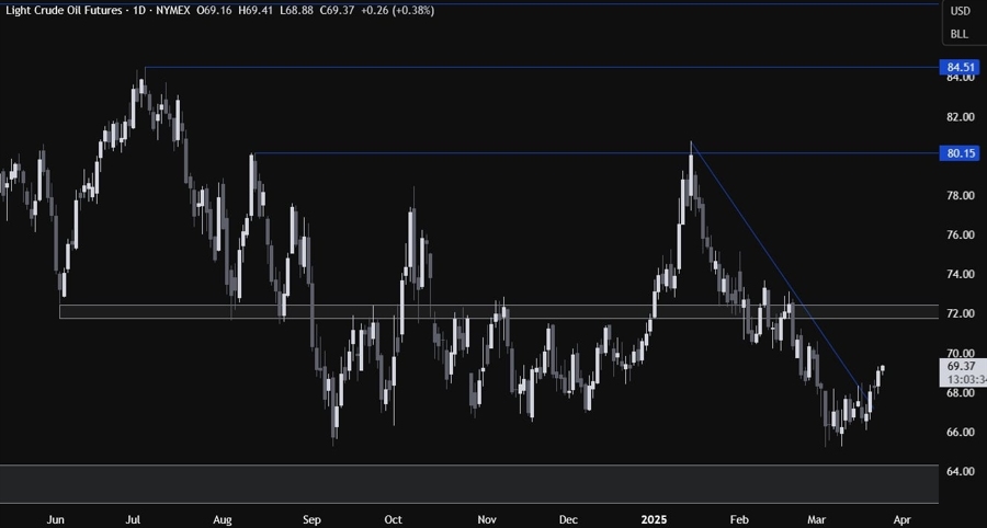 Crude Oil Technical Analysis