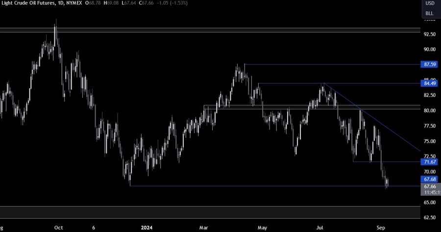 Crude Oil Technical Analysis