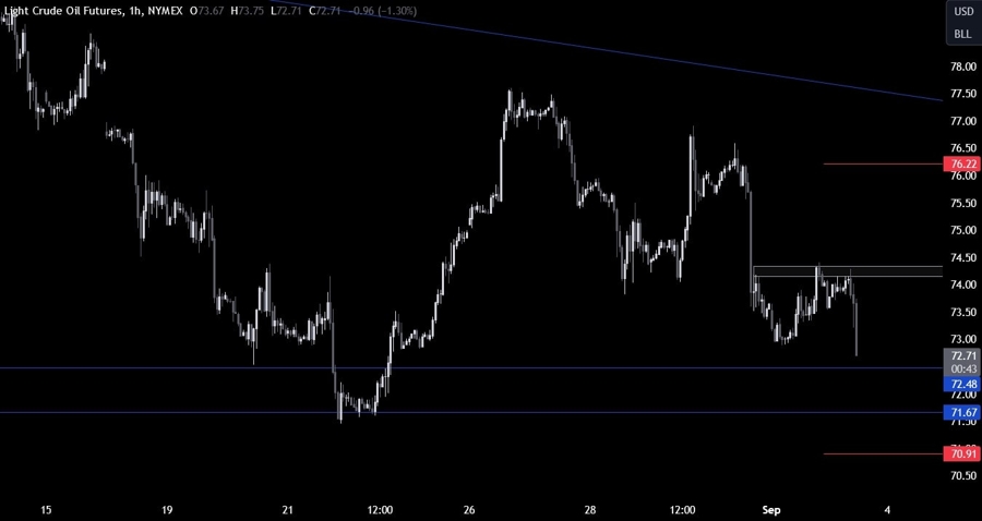 Crude Oil Technical Analysis