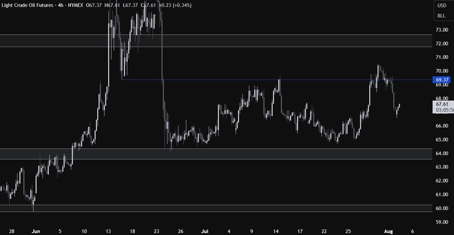 Crude Oil Technical Analysis
