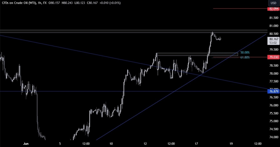Crude Oil Technical Analysis