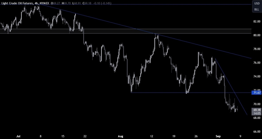 Crude Oil Technical Analysis