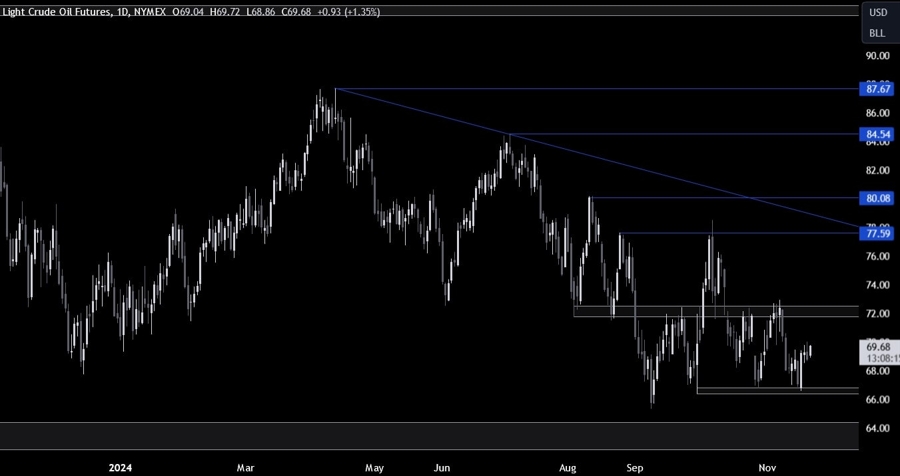 Crude Oil Technical Analysis