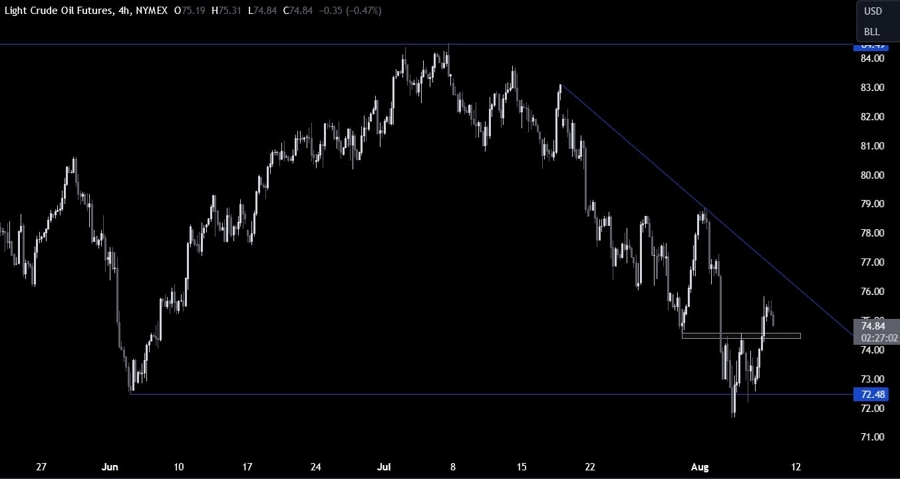 Crude Oil Technical Analysis