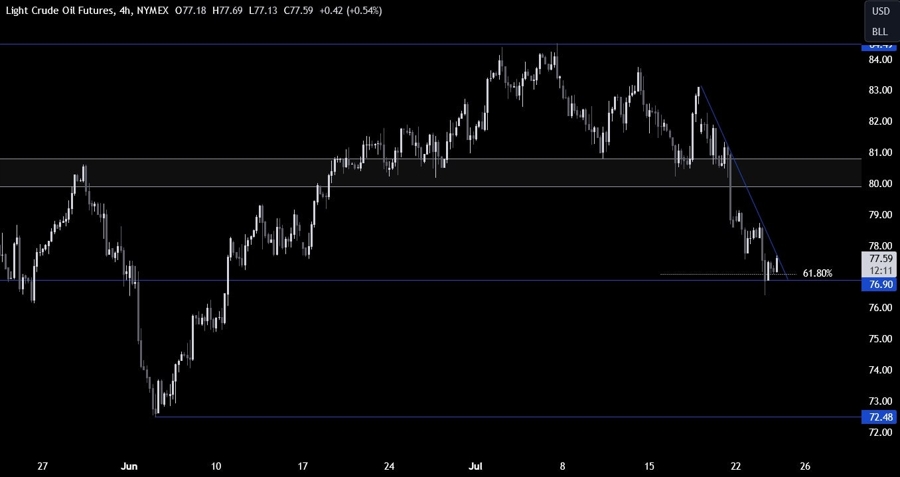 Crude Oil Technical Analysis