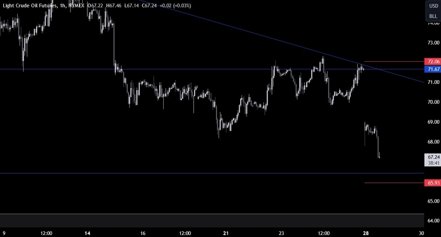 Crude Oil Technical Analysis