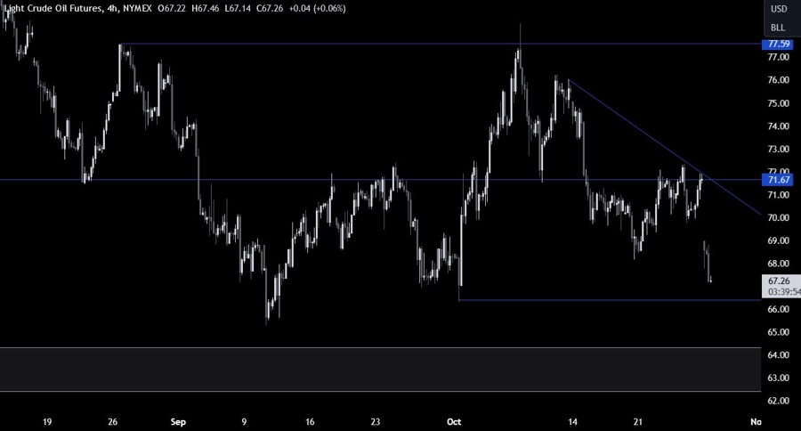 Crude Oil Technical Analysis
