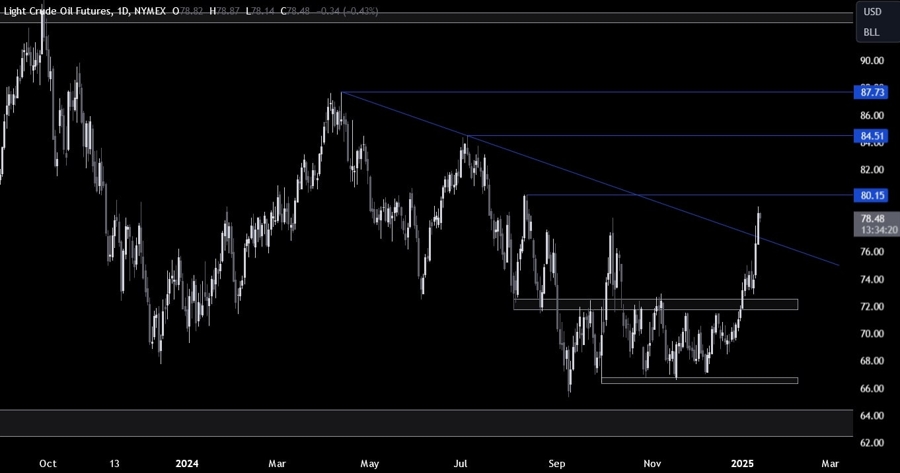 Crude Oil Technical Analysis