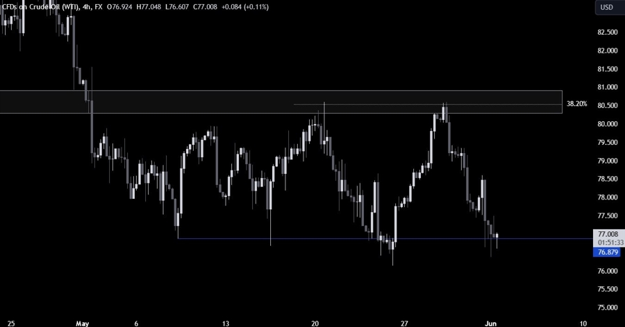 Crude Oil Technical Analysis