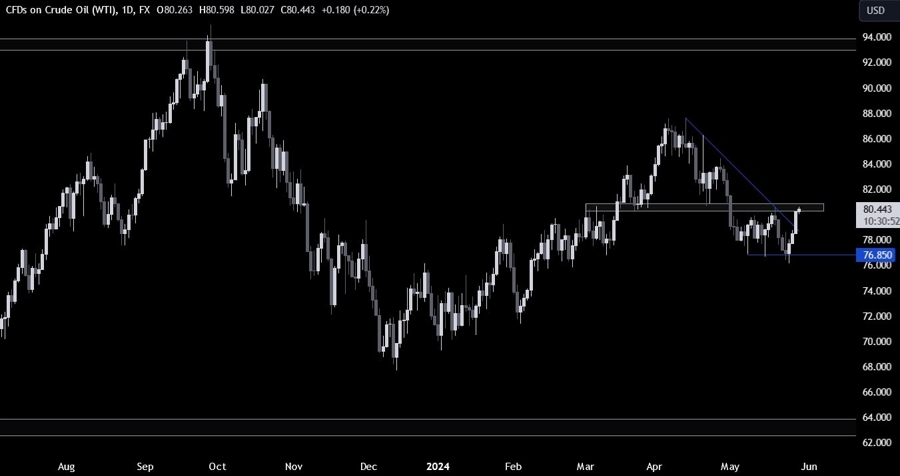 Crude Oil Technical Analysis