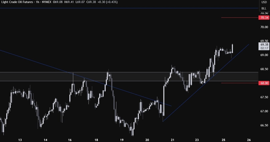 Crude Oil Technical Analysis
