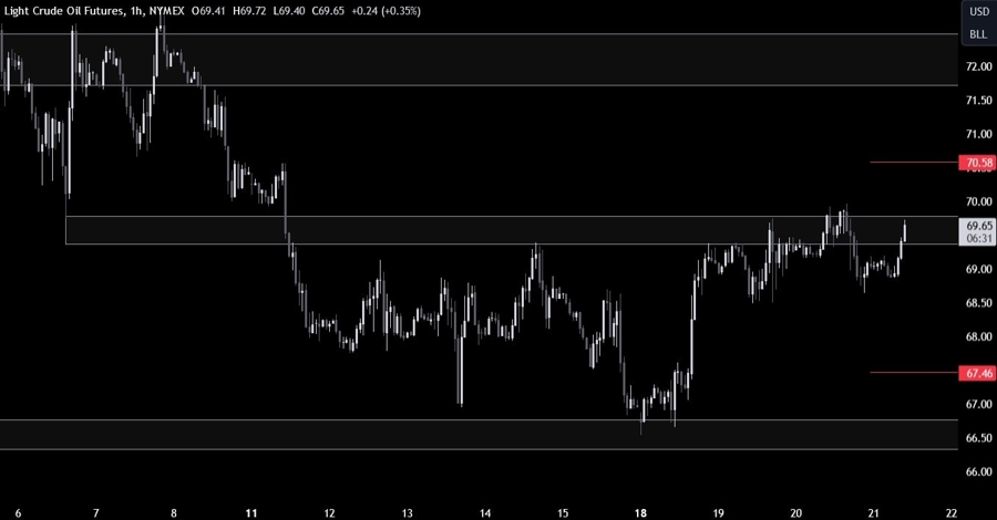 Crude Oil Technical Analysis