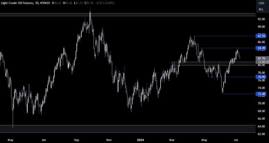 Crude Oil Technical Analysis