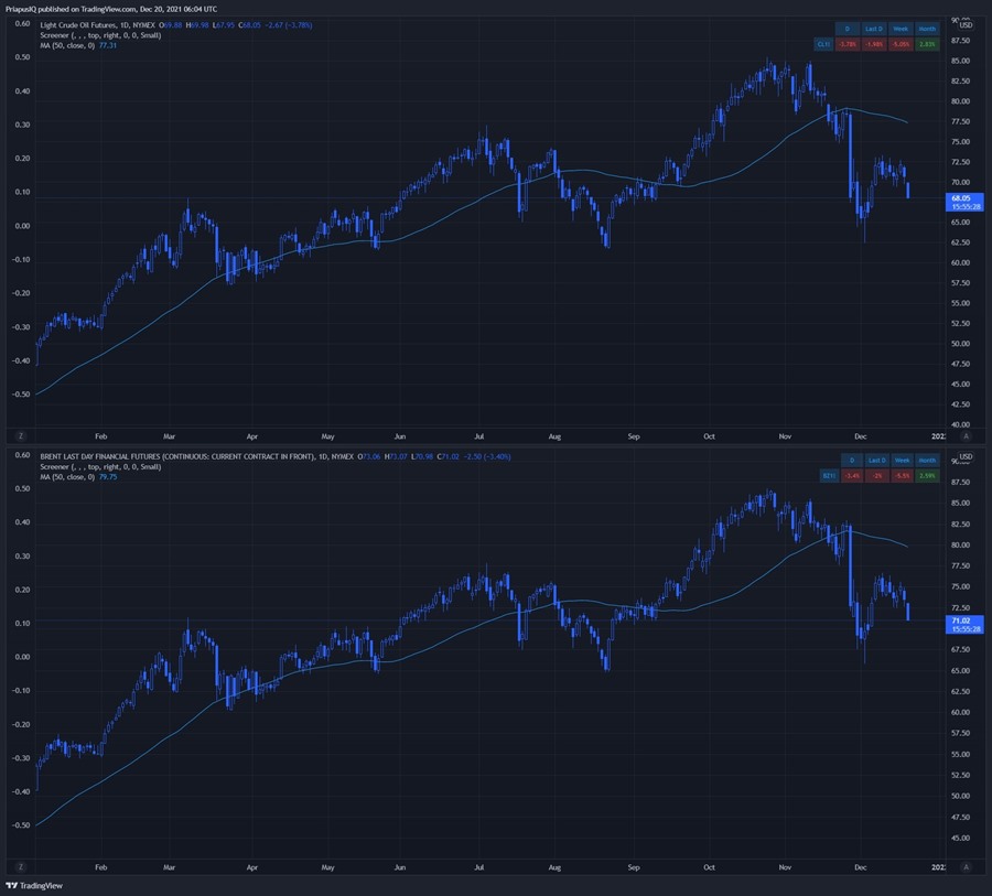 Crude Prices