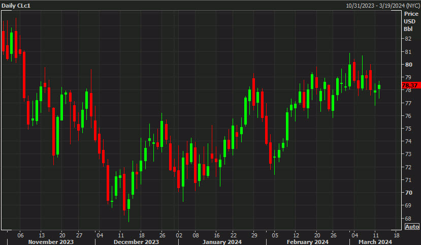 Crude daily
