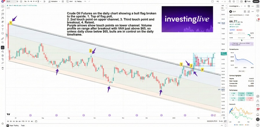 Crude oil bull flag on the daily chart explained