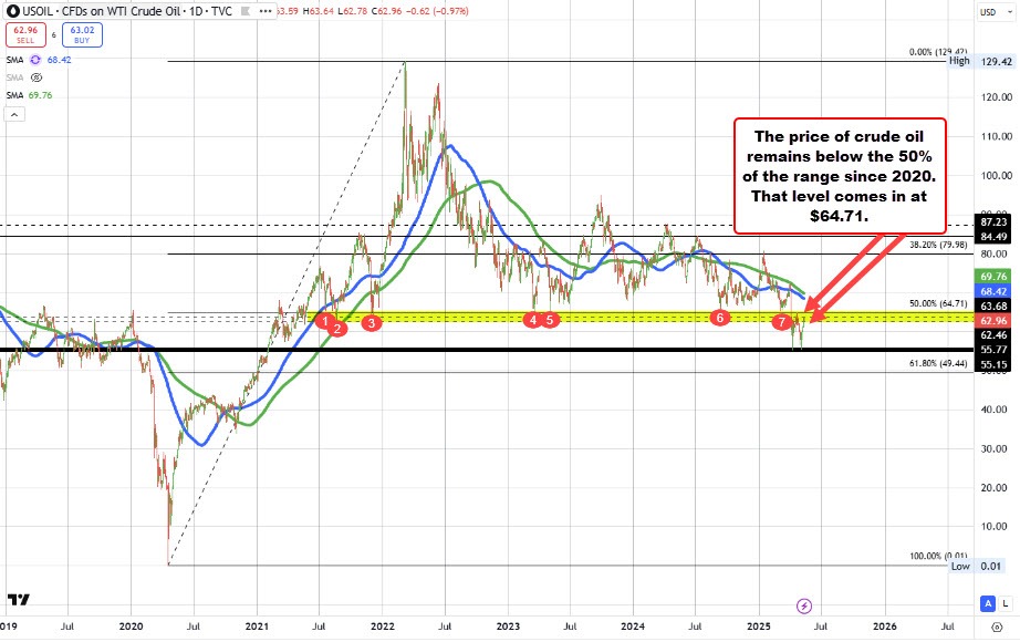 Crude oil crude oil