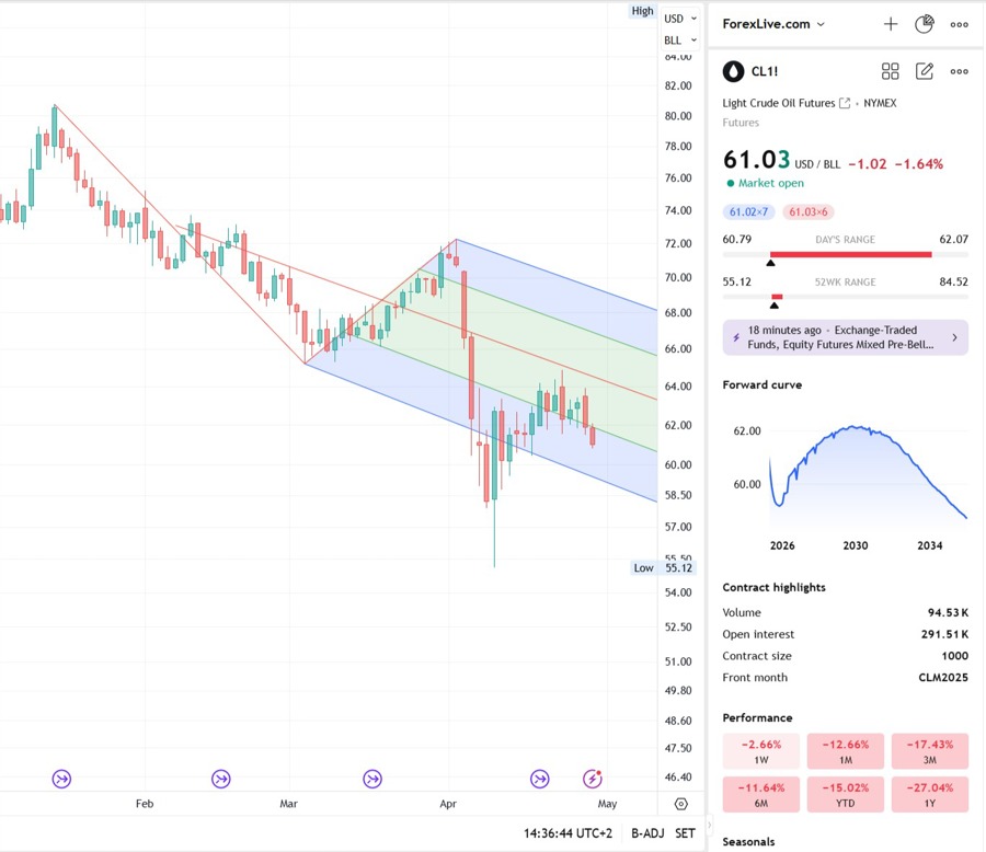 Crude oil futured daily timeframe
