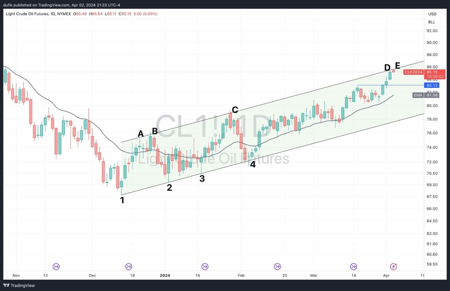 Crude oil futures on the daily timeframe: Who cares about this junction?