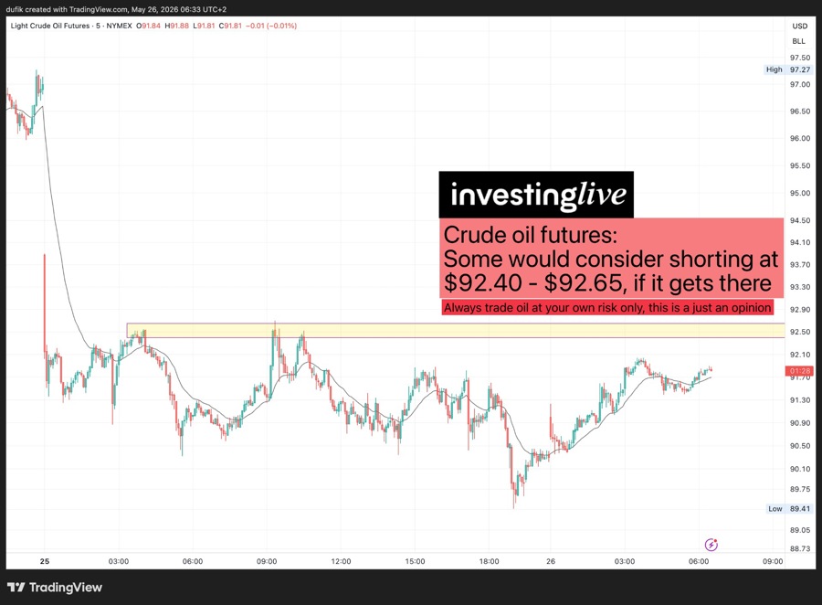 Crude oil futures, some consider shorting at a higher entry