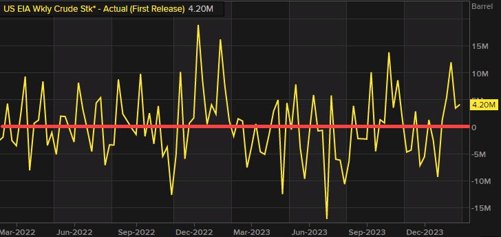 Crude oil inventories
