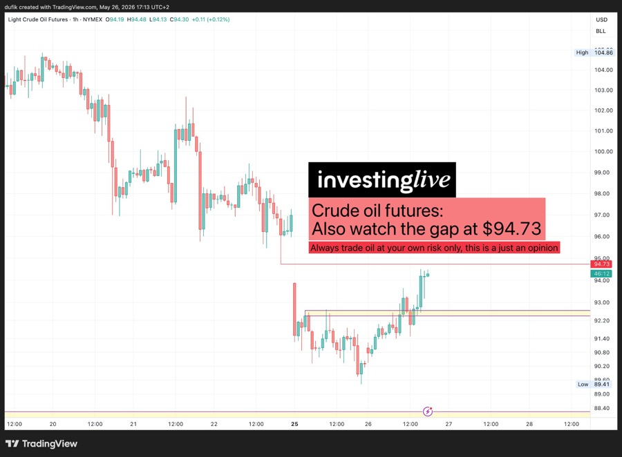 Crude oil may fill the gap at $94.73