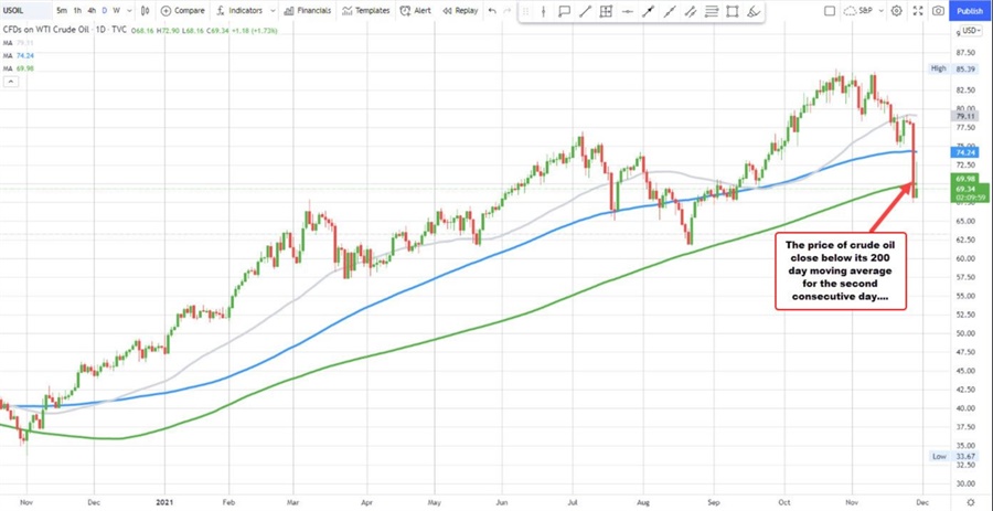 Crude oil on the daily chart