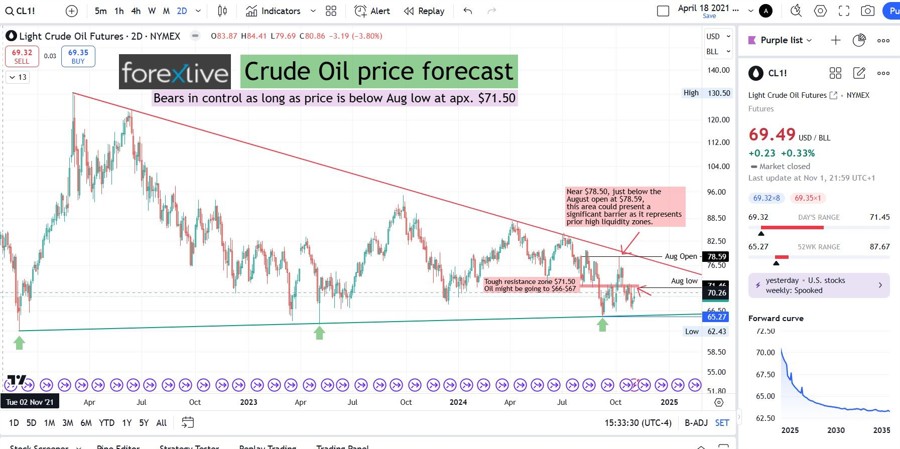 Crude oil price forecast - bearish as long as the August low resistance holds