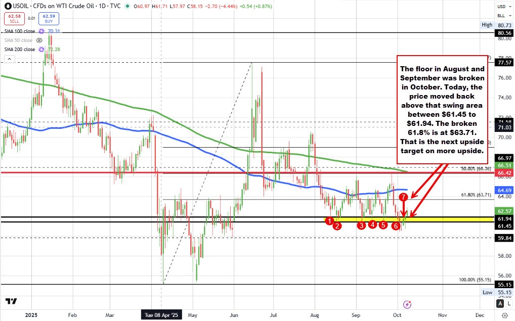 Crude oil technicals
