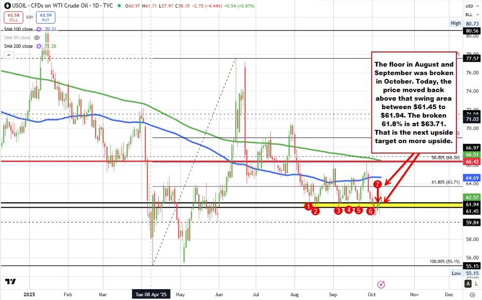 Crude oil futures settle at .55 | investingLive