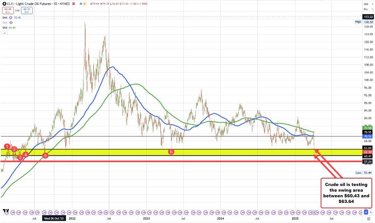 Crude oil tests a swing area