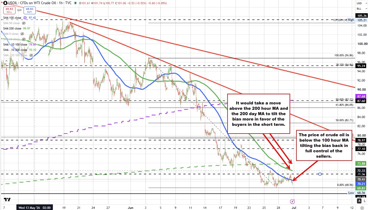 Crude oil.
