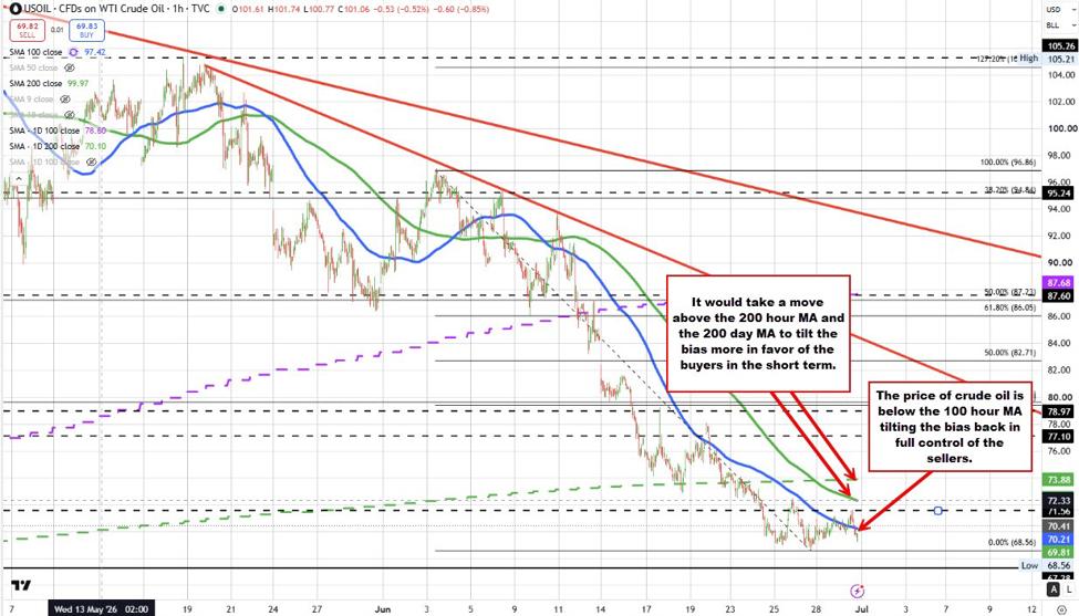 Crude oil buying runs out of steam. The price moves back below its 100 hour moving average | investingLive