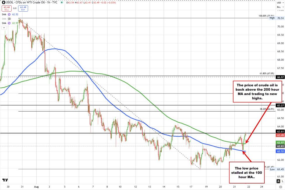 Crude oil settled at .52 | investingLive