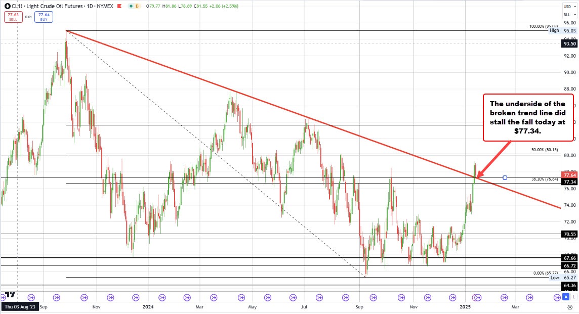 Crude oil