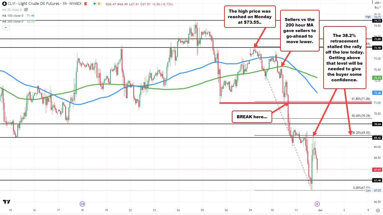 Crude oil