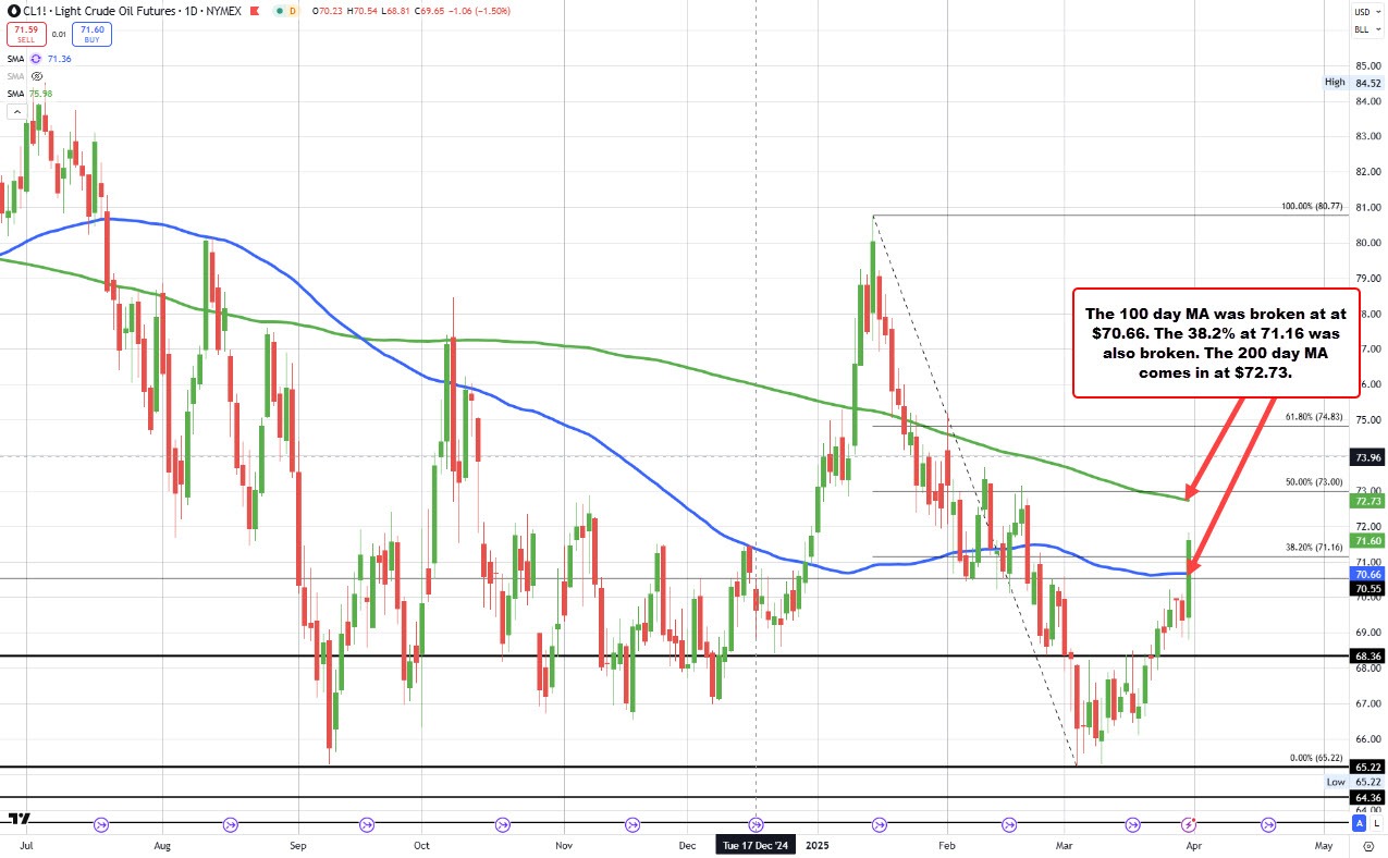 Crude oil